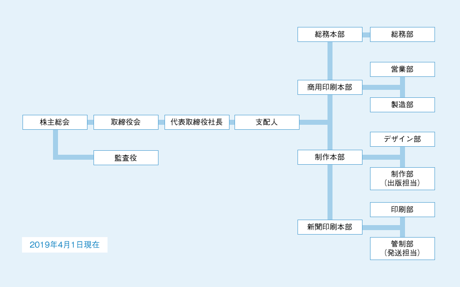 組織図