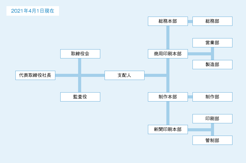 組織図